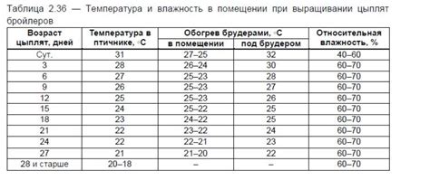 Определение оптимальной температуры для цыплят