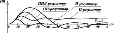 Определение оптимальных настроек