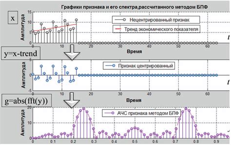 Определение периода очистки