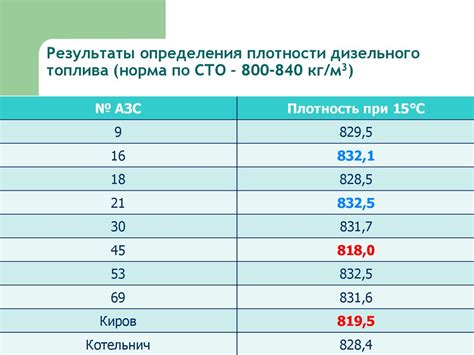 Определение подходящего топлива