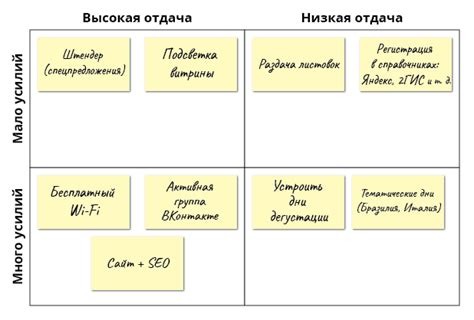 Определение приоритетов и установление сроков