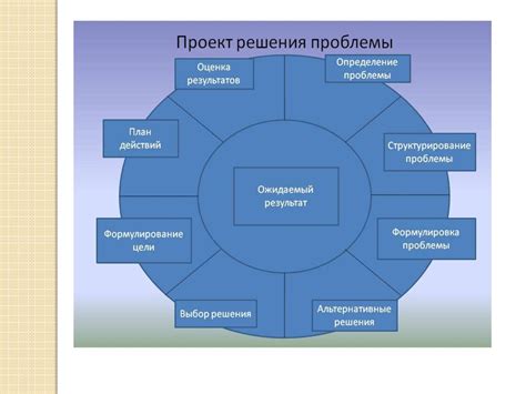 Определение проблемы и выбор стратегии