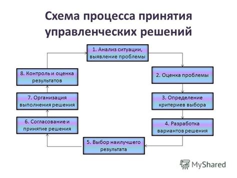 Определение проблемы и принятие решения