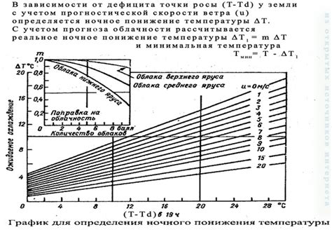 Определение прогноза: как предсказать приход тумана