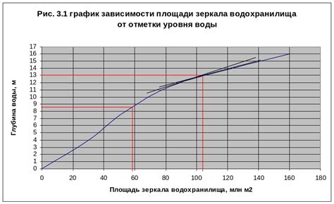 Определение размеров и глубины водохранилища