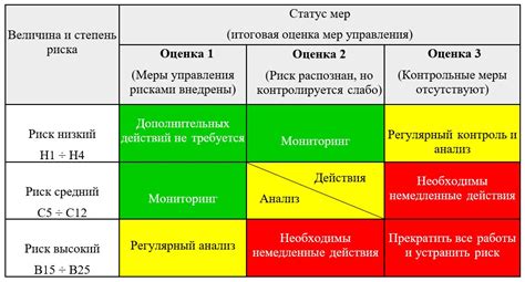 Определение рисков