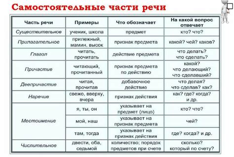 Определение самостоятельной части речи