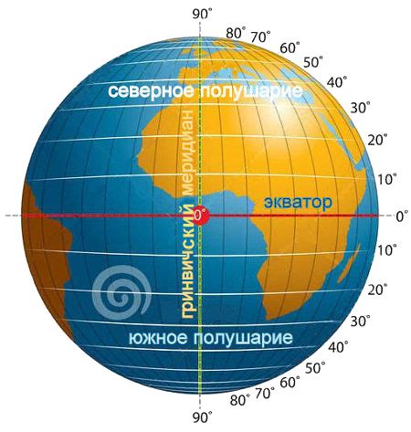 Определение северной и южной широты - что это такое