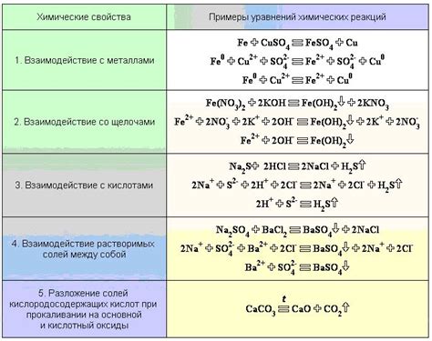 Определение соли в химии по формуле: методы и примеры