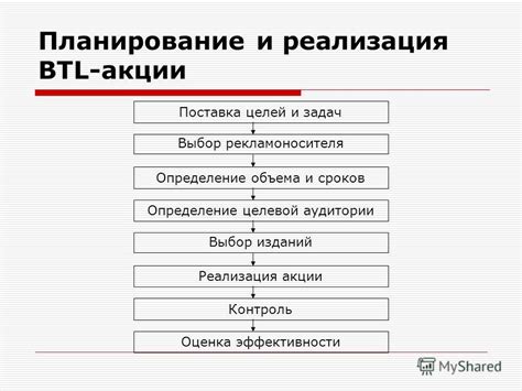 Определение сроков акции