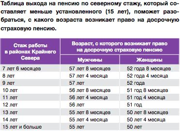 Определение стажа по правам