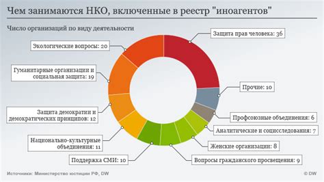 Определение статуса "иностранный агент" для НКО