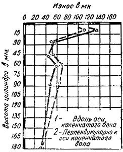 Определение степени износа