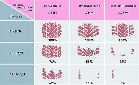 Определение степени изношенности шин: что делать дальше