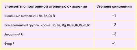 Определение степени окисления элементов в соединении