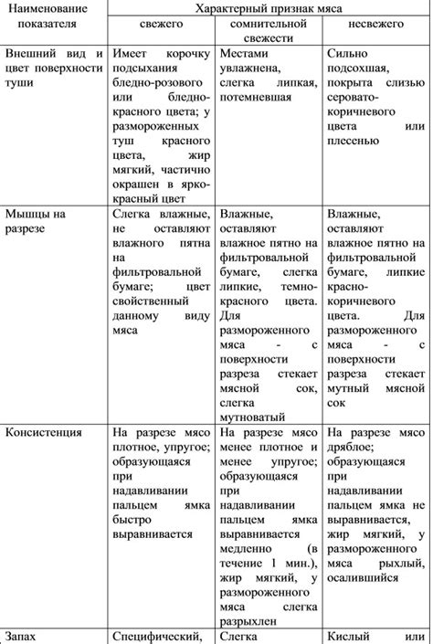 Определение степени свежести