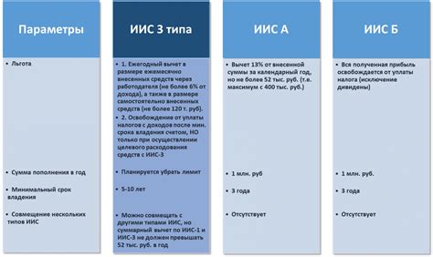 Определение типа ИИС