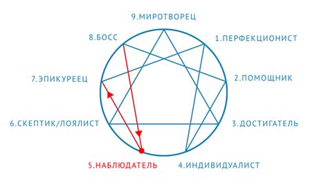 Определение типа личности с помощью эннеаграммы