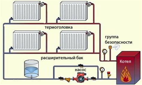 Определение типа системы отопления