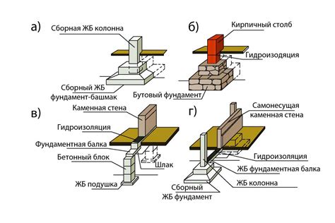 Определение типа фундамента