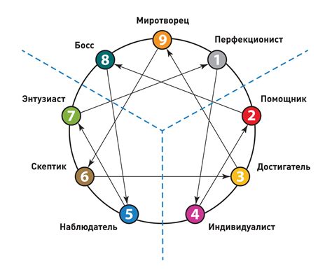 Определение типа эннеаграммы: что это и как это работает