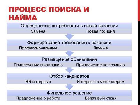 Определение требований и задач вакансии