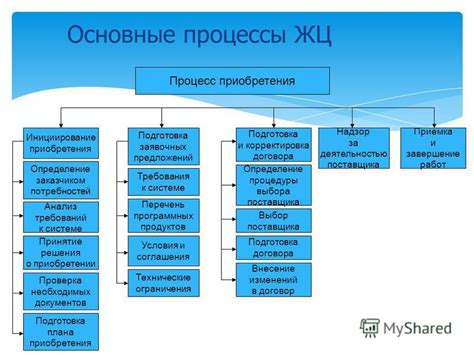 Определение требований и подготовка документов