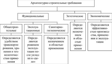 Определение требований к строительным материалам