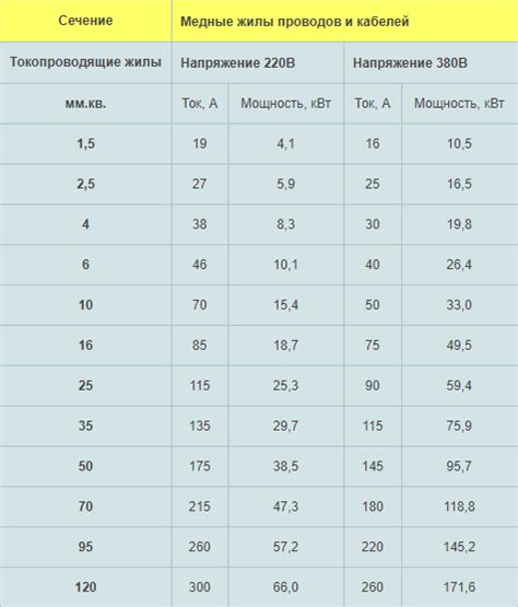 Определение требуемого провода