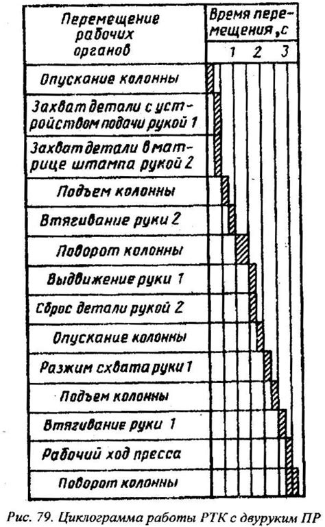 Определение требуемых параметров работы