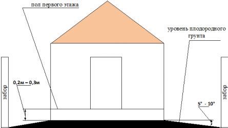 Определение уклона с использованием высоты