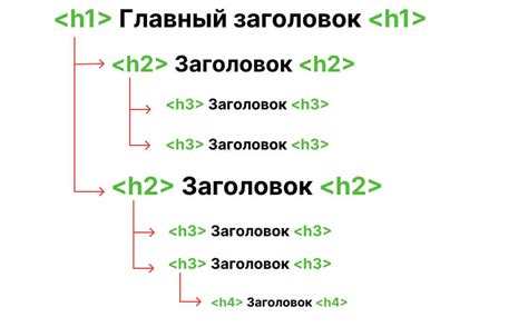 Определение уровней заголовков