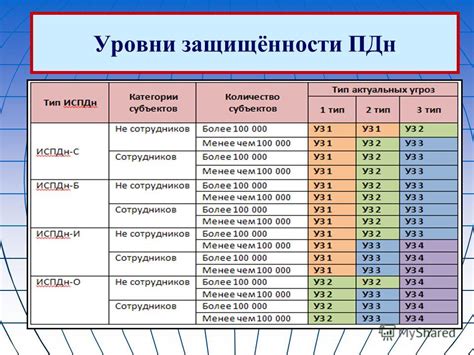 Определение уровня безопасности