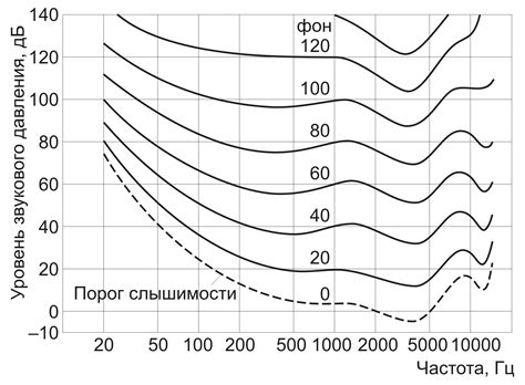 Определение уровня громкости