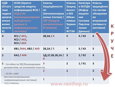 Определение уровня защиты