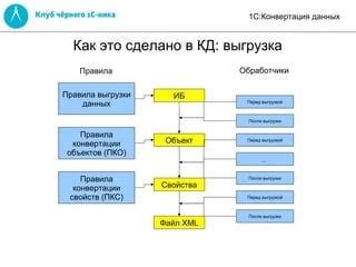 Определение целей и задач перед выгрузкой данных в 1С