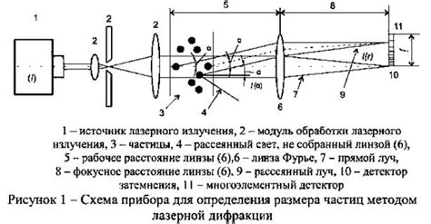 Определение числа частиц методом дифракции