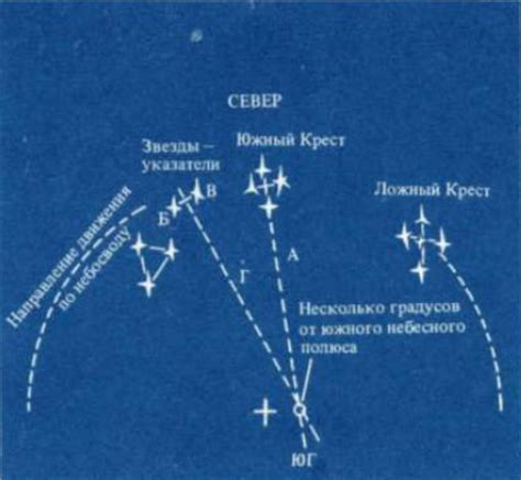 Определение южного направления с помощью Южного креста