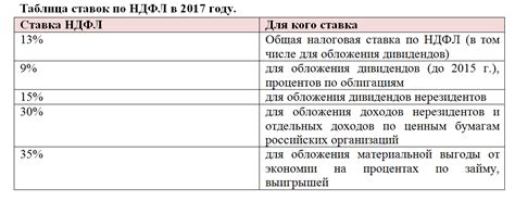 Определите, какая ставка НДФЛ применяется к вашим доходам