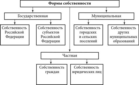 Определитесь с формой собственности