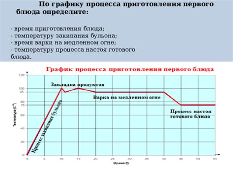 Определите время приготовления