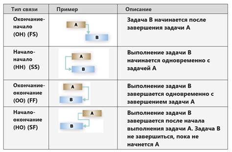 Определите зависимости между задачами