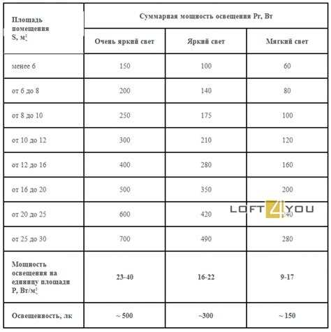 Определите количество и мощность светильников