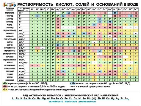 Оптимальная водоцементная растворимость