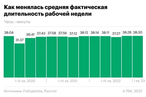 Оптимальная длительность рабочей сессии