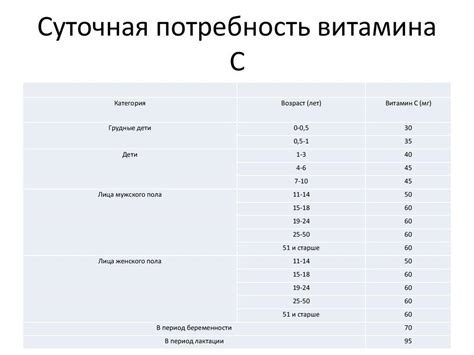 Оптимальная дозировка витамина С для здоровья