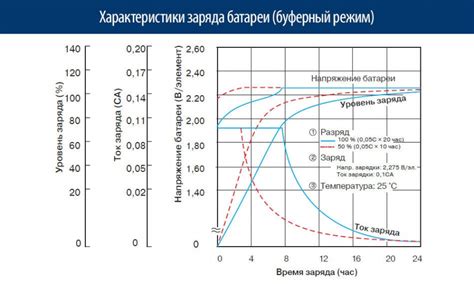 Оптимальная зарядка аккумулятора