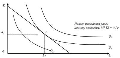 Оптимальная комбинация факторов производства