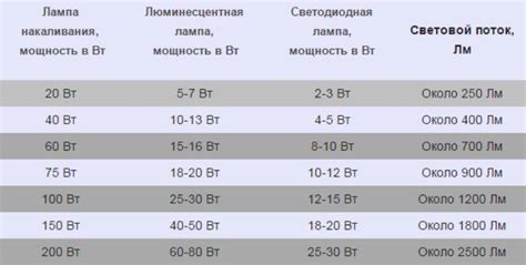 Оптимальная освещенность и температура