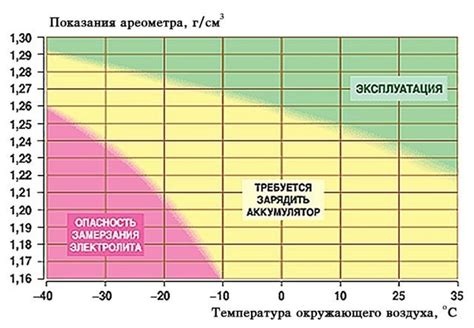 Оптимальная температура для зарядки аккумулятора